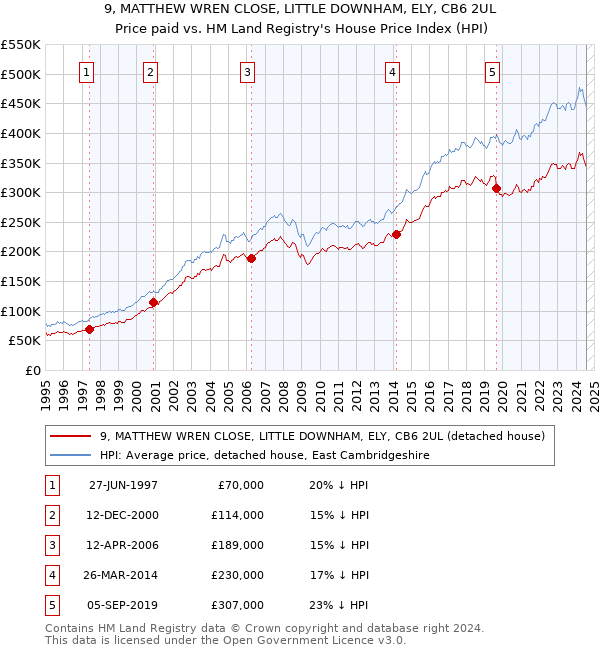 9, MATTHEW WREN CLOSE, LITTLE DOWNHAM, ELY, CB6 2UL: Price paid vs HM Land Registry's House Price Index