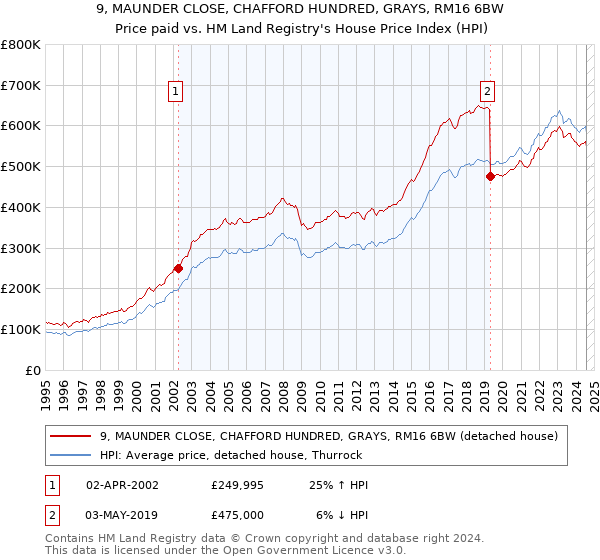 9, MAUNDER CLOSE, CHAFFORD HUNDRED, GRAYS, RM16 6BW: Price paid vs HM Land Registry's House Price Index