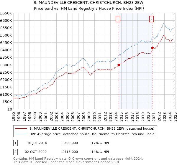 9, MAUNDEVILLE CRESCENT, CHRISTCHURCH, BH23 2EW: Price paid vs HM Land Registry's House Price Index