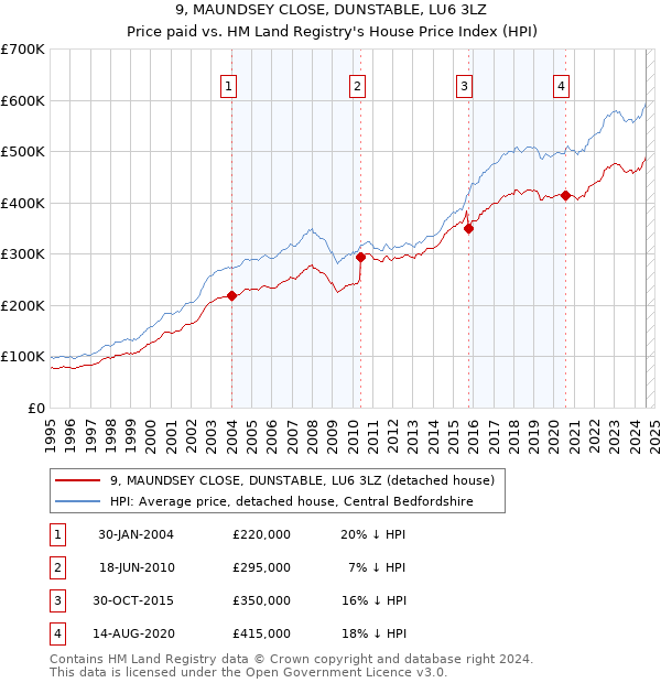 9, MAUNDSEY CLOSE, DUNSTABLE, LU6 3LZ: Price paid vs HM Land Registry's House Price Index