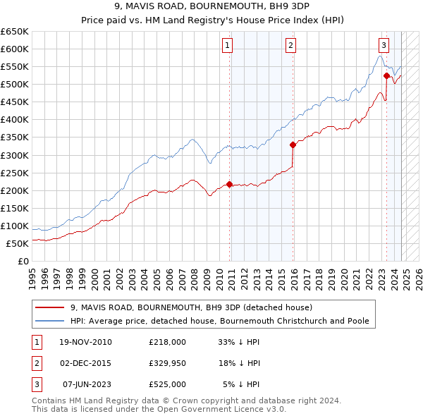 9, MAVIS ROAD, BOURNEMOUTH, BH9 3DP: Price paid vs HM Land Registry's House Price Index