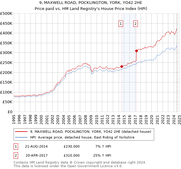 9, MAXWELL ROAD, POCKLINGTON, YORK, YO42 2HE: Price paid vs HM Land Registry's House Price Index