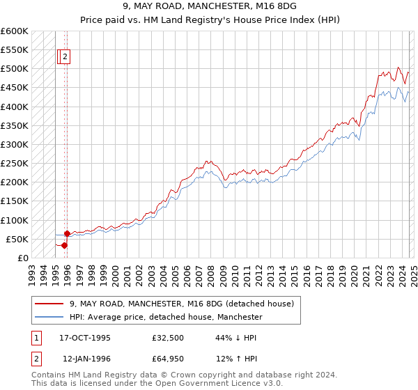 9, MAY ROAD, MANCHESTER, M16 8DG: Price paid vs HM Land Registry's House Price Index