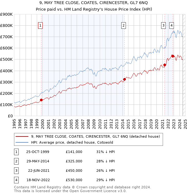 9, MAY TREE CLOSE, COATES, CIRENCESTER, GL7 6NQ: Price paid vs HM Land Registry's House Price Index