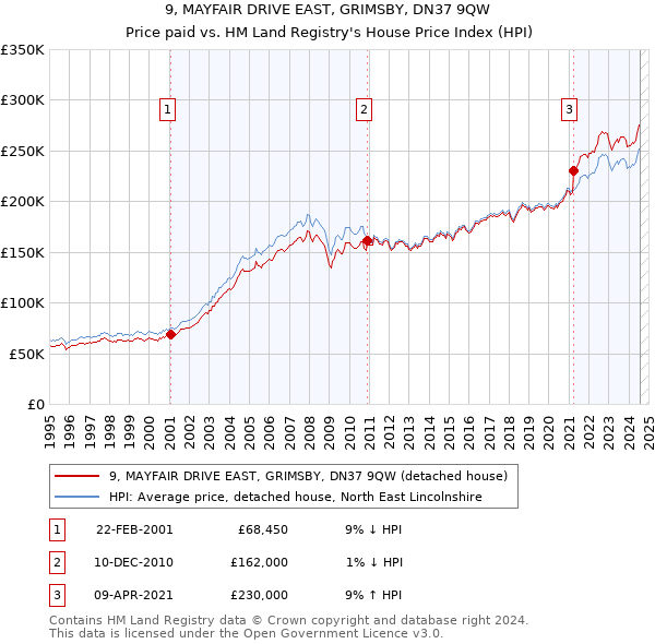 9, MAYFAIR DRIVE EAST, GRIMSBY, DN37 9QW: Price paid vs HM Land Registry's House Price Index