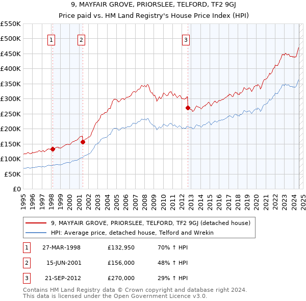 9, MAYFAIR GROVE, PRIORSLEE, TELFORD, TF2 9GJ: Price paid vs HM Land Registry's House Price Index