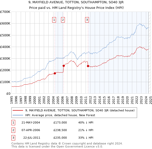 9, MAYFIELD AVENUE, TOTTON, SOUTHAMPTON, SO40 3JR: Price paid vs HM Land Registry's House Price Index