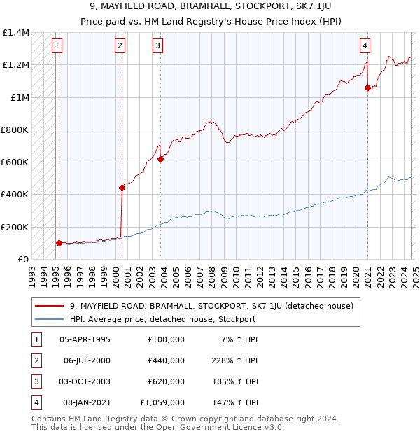 9, MAYFIELD ROAD, BRAMHALL, STOCKPORT, SK7 1JU: Price paid vs HM Land Registry's House Price Index