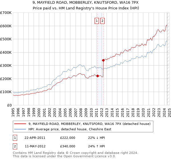 9, MAYFIELD ROAD, MOBBERLEY, KNUTSFORD, WA16 7PX: Price paid vs HM Land Registry's House Price Index