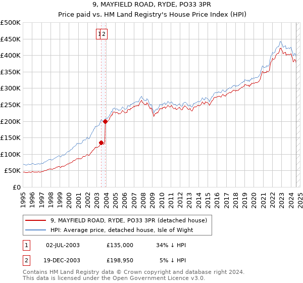 9, MAYFIELD ROAD, RYDE, PO33 3PR: Price paid vs HM Land Registry's House Price Index