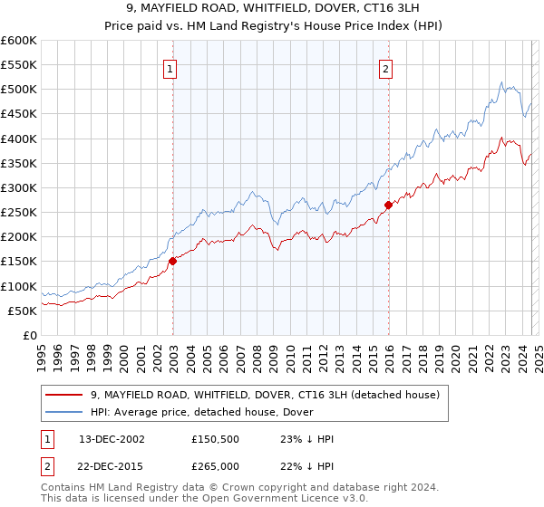 9, MAYFIELD ROAD, WHITFIELD, DOVER, CT16 3LH: Price paid vs HM Land Registry's House Price Index