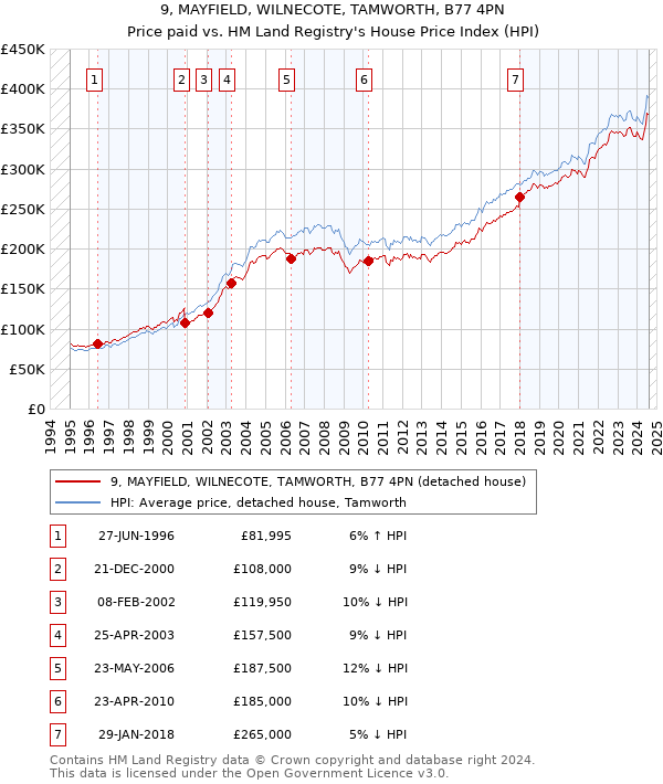 9, MAYFIELD, WILNECOTE, TAMWORTH, B77 4PN: Price paid vs HM Land Registry's House Price Index