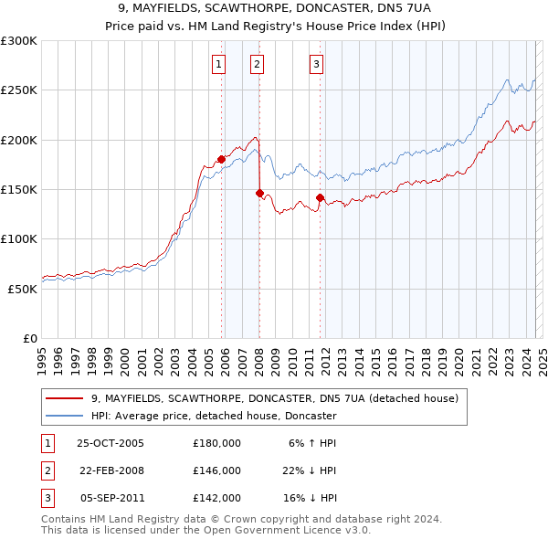 9, MAYFIELDS, SCAWTHORPE, DONCASTER, DN5 7UA: Price paid vs HM Land Registry's House Price Index