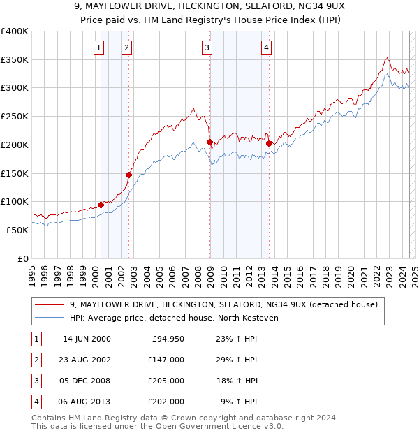 9, MAYFLOWER DRIVE, HECKINGTON, SLEAFORD, NG34 9UX: Price paid vs HM Land Registry's House Price Index