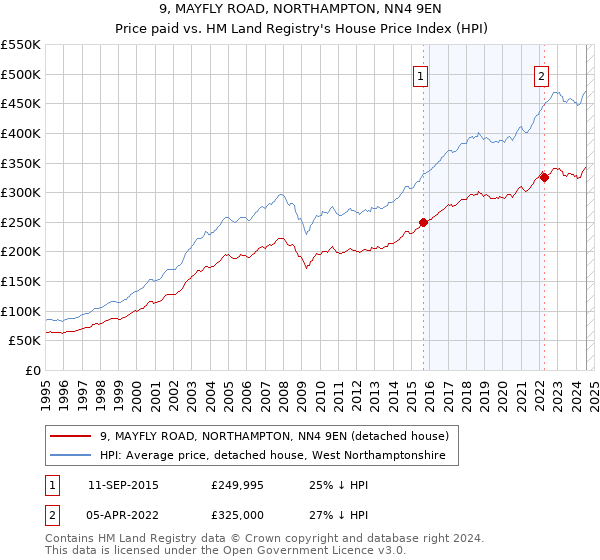 9, MAYFLY ROAD, NORTHAMPTON, NN4 9EN: Price paid vs HM Land Registry's House Price Index