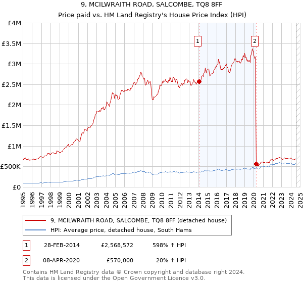 9, MCILWRAITH ROAD, SALCOMBE, TQ8 8FF: Price paid vs HM Land Registry's House Price Index