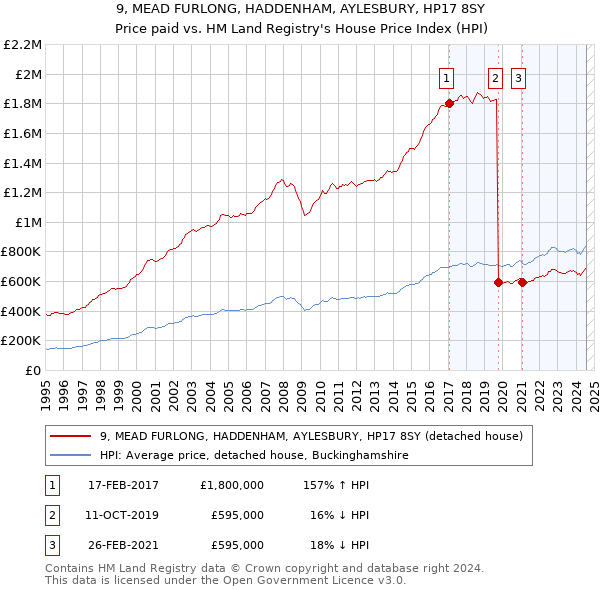 9, MEAD FURLONG, HADDENHAM, AYLESBURY, HP17 8SY: Price paid vs HM Land Registry's House Price Index