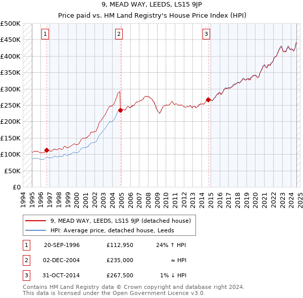 9, MEAD WAY, LEEDS, LS15 9JP: Price paid vs HM Land Registry's House Price Index