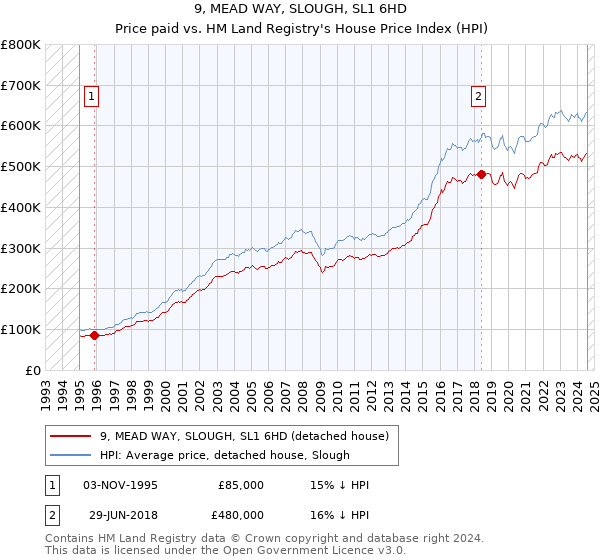 9, MEAD WAY, SLOUGH, SL1 6HD: Price paid vs HM Land Registry's House Price Index