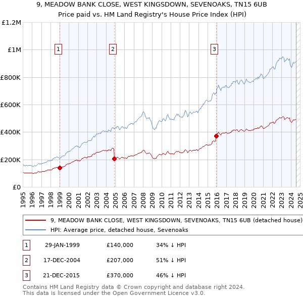 9, MEADOW BANK CLOSE, WEST KINGSDOWN, SEVENOAKS, TN15 6UB: Price paid vs HM Land Registry's House Price Index