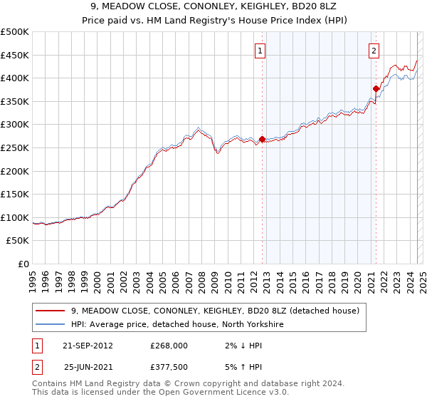 9, MEADOW CLOSE, CONONLEY, KEIGHLEY, BD20 8LZ: Price paid vs HM Land Registry's House Price Index