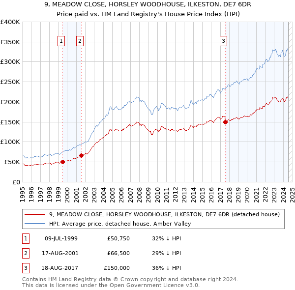 9, MEADOW CLOSE, HORSLEY WOODHOUSE, ILKESTON, DE7 6DR: Price paid vs HM Land Registry's House Price Index