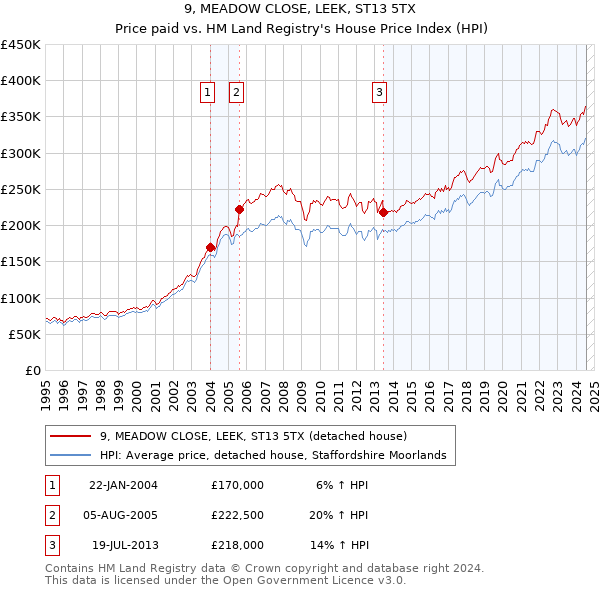 9, MEADOW CLOSE, LEEK, ST13 5TX: Price paid vs HM Land Registry's House Price Index