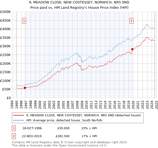 9, MEADOW CLOSE, NEW COSTESSEY, NORWICH, NR5 0ND: Price paid vs HM Land Registry's House Price Index