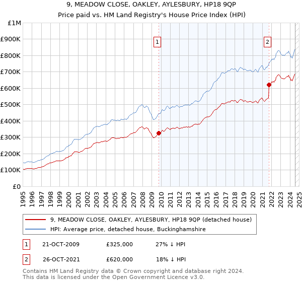 9, MEADOW CLOSE, OAKLEY, AYLESBURY, HP18 9QP: Price paid vs HM Land Registry's House Price Index