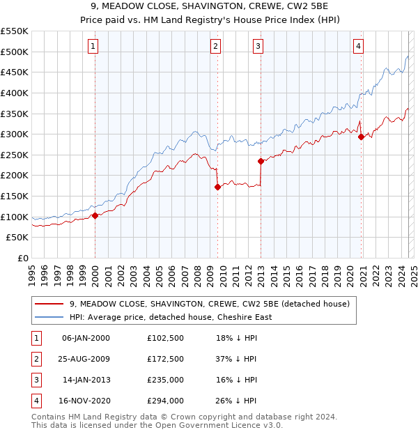 9, MEADOW CLOSE, SHAVINGTON, CREWE, CW2 5BE: Price paid vs HM Land Registry's House Price Index