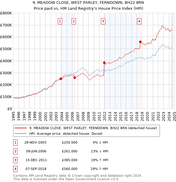 9, MEADOW CLOSE, WEST PARLEY, FERNDOWN, BH22 8RN: Price paid vs HM Land Registry's House Price Index