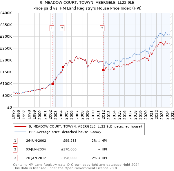 9, MEADOW COURT, TOWYN, ABERGELE, LL22 9LE: Price paid vs HM Land Registry's House Price Index