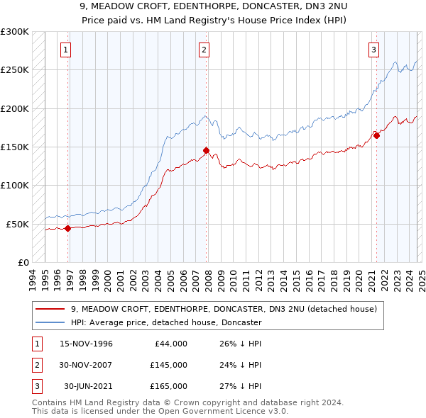 9, MEADOW CROFT, EDENTHORPE, DONCASTER, DN3 2NU: Price paid vs HM Land Registry's House Price Index