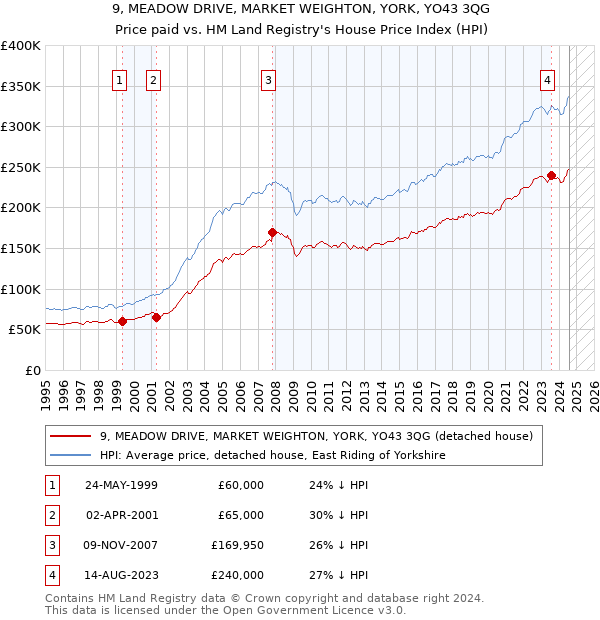 9, MEADOW DRIVE, MARKET WEIGHTON, YORK, YO43 3QG: Price paid vs HM Land Registry's House Price Index