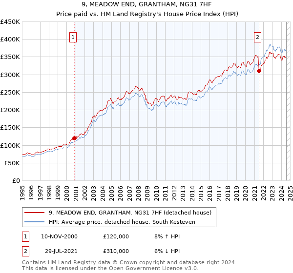 9, MEADOW END, GRANTHAM, NG31 7HF: Price paid vs HM Land Registry's House Price Index