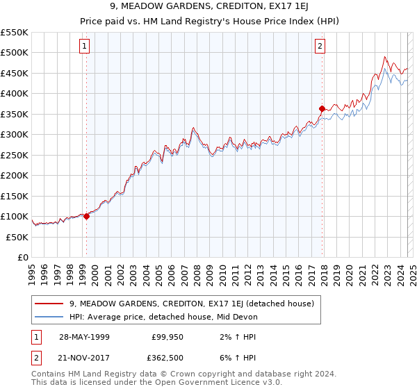 9, MEADOW GARDENS, CREDITON, EX17 1EJ: Price paid vs HM Land Registry's House Price Index