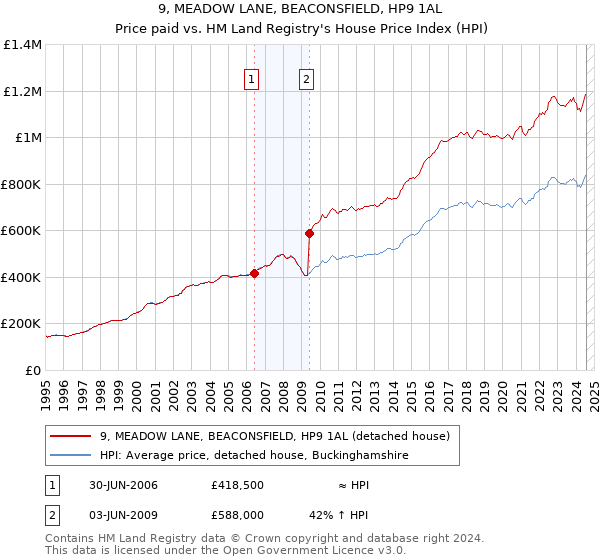 9, MEADOW LANE, BEACONSFIELD, HP9 1AL: Price paid vs HM Land Registry's House Price Index