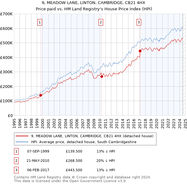 9, MEADOW LANE, LINTON, CAMBRIDGE, CB21 4HX: Price paid vs HM Land Registry's House Price Index