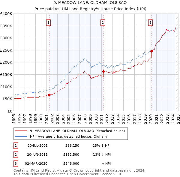 9, MEADOW LANE, OLDHAM, OL8 3AQ: Price paid vs HM Land Registry's House Price Index