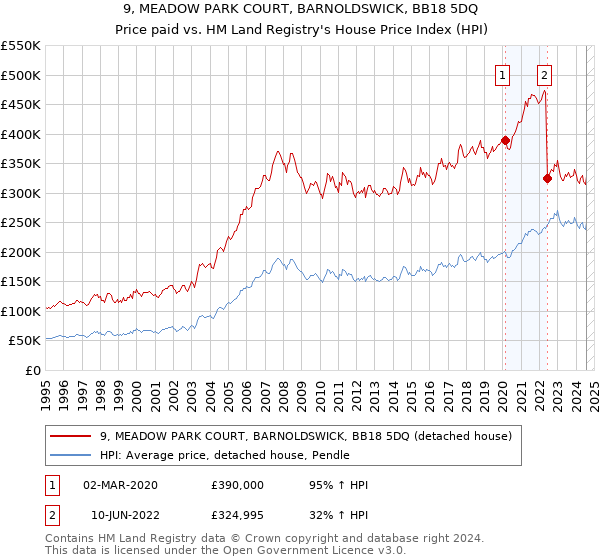 9, MEADOW PARK COURT, BARNOLDSWICK, BB18 5DQ: Price paid vs HM Land Registry's House Price Index