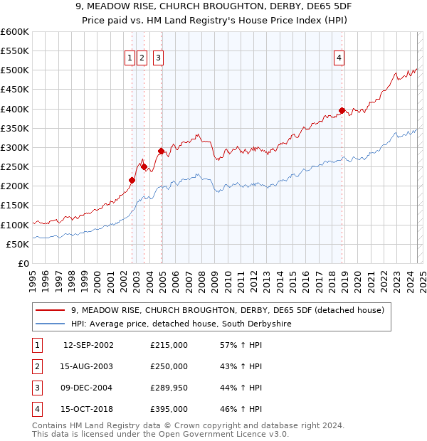 9, MEADOW RISE, CHURCH BROUGHTON, DERBY, DE65 5DF: Price paid vs HM Land Registry's House Price Index