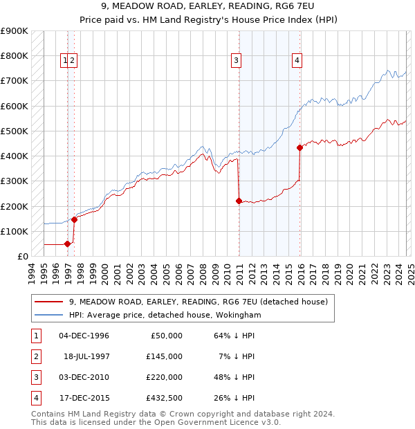 9, MEADOW ROAD, EARLEY, READING, RG6 7EU: Price paid vs HM Land Registry's House Price Index