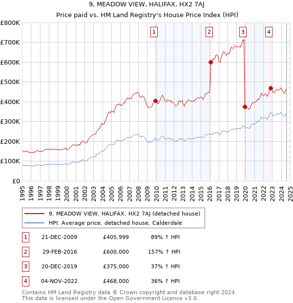 9, MEADOW VIEW, HALIFAX, HX2 7AJ: Price paid vs HM Land Registry's House Price Index