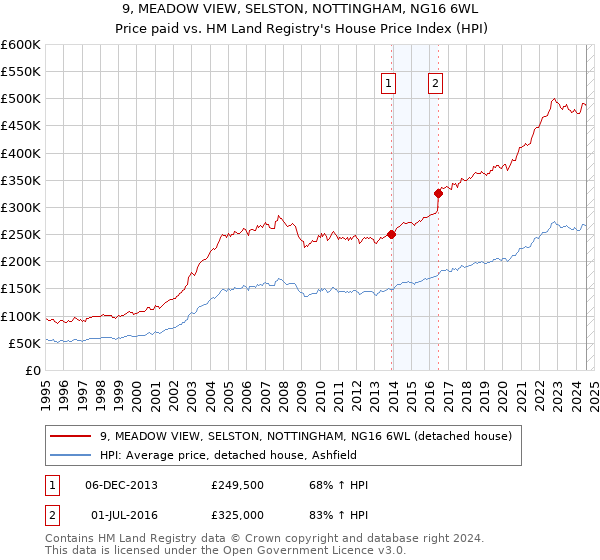 9, MEADOW VIEW, SELSTON, NOTTINGHAM, NG16 6WL: Price paid vs HM Land Registry's House Price Index