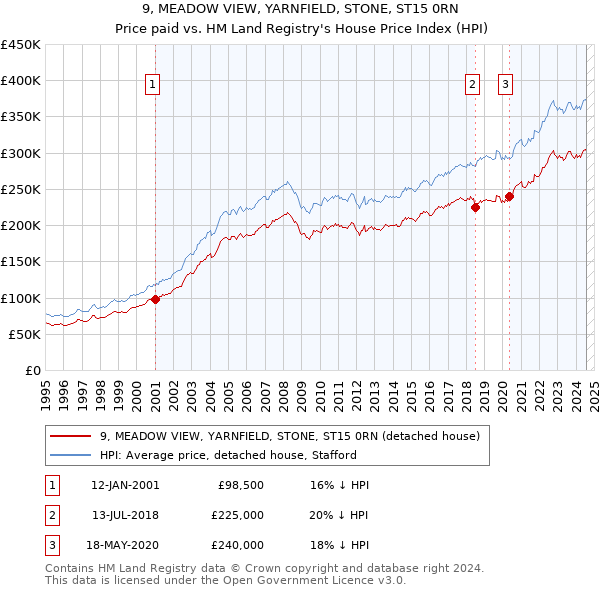 9, MEADOW VIEW, YARNFIELD, STONE, ST15 0RN: Price paid vs HM Land Registry's House Price Index