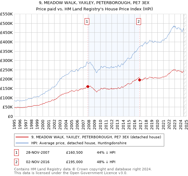 9, MEADOW WALK, YAXLEY, PETERBOROUGH, PE7 3EX: Price paid vs HM Land Registry's House Price Index