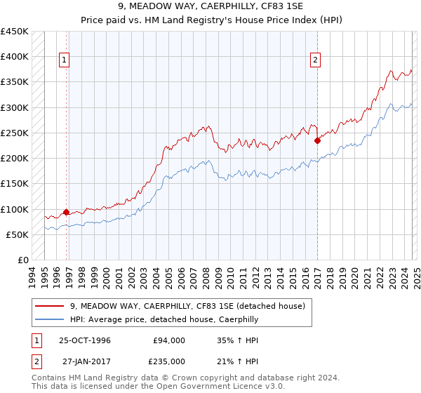 9, MEADOW WAY, CAERPHILLY, CF83 1SE: Price paid vs HM Land Registry's House Price Index