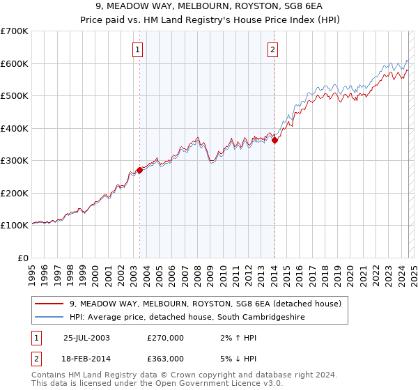 9, MEADOW WAY, MELBOURN, ROYSTON, SG8 6EA: Price paid vs HM Land Registry's House Price Index