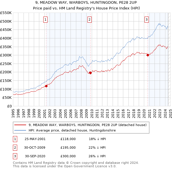 9, MEADOW WAY, WARBOYS, HUNTINGDON, PE28 2UP: Price paid vs HM Land Registry's House Price Index