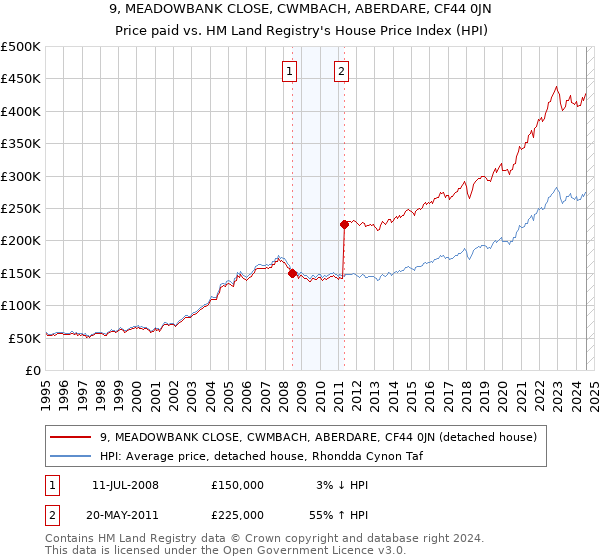 9, MEADOWBANK CLOSE, CWMBACH, ABERDARE, CF44 0JN: Price paid vs HM Land Registry's House Price Index